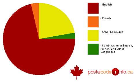 Winnipeg Mb Canada Census Data General Statistics