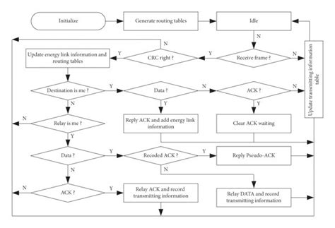 flowchart   receiving terminal  scientific diagram