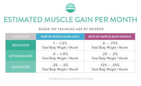 gain train tips  adding muscle mass working  gravity