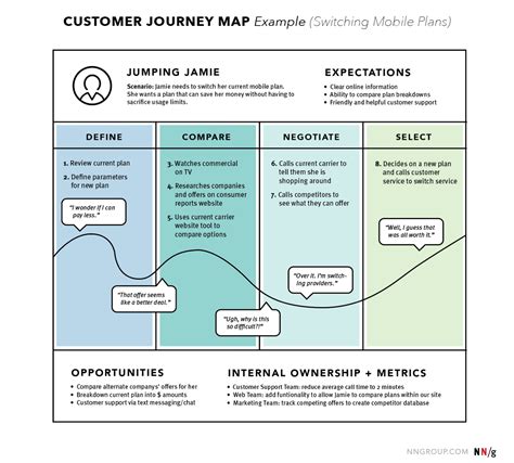 user journey map examples uxtweak