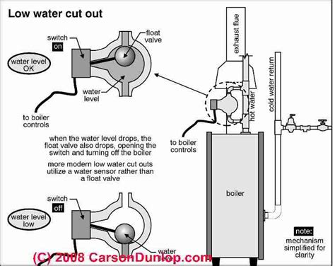 heating system  water cutoff lwco fqs qa  installation operation location repair  lwcos