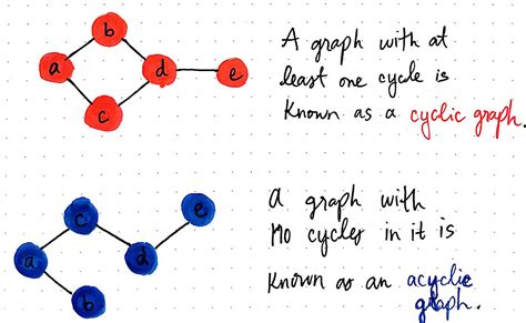 spinning   cycles  directed acyclic graphs