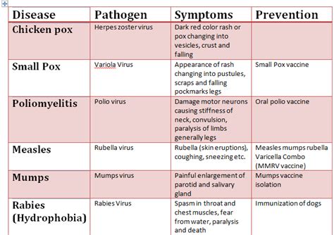 disease caused  virus bacteria top science gk