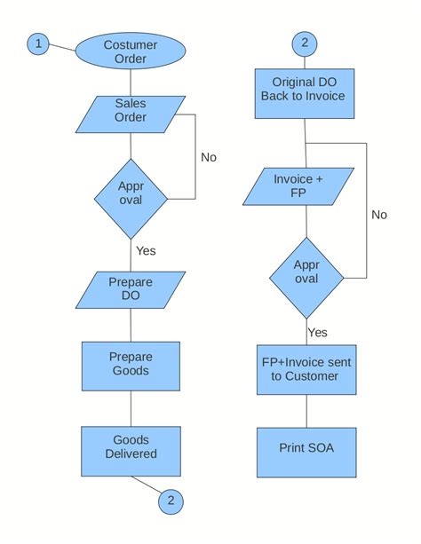 share solution center flow chart