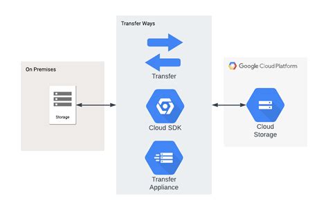 benefits  migrating  premise storage servers  google cloud storage evonence google
