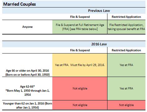 rules  claiming social security benefits  financial