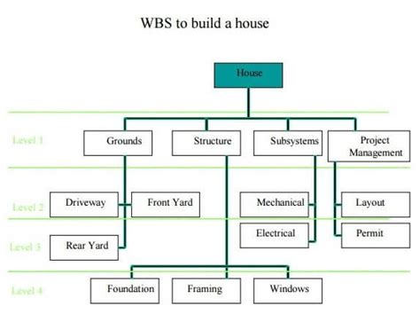 wbs  project management    create  hyggerio
