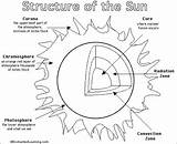 Sun Coloring Pages Kids Worksheet Solar Parts System Science Enchantedlearning Layers Diagram Structure Astronomy Worksheets Color Activities Printout Earth Space sketch template