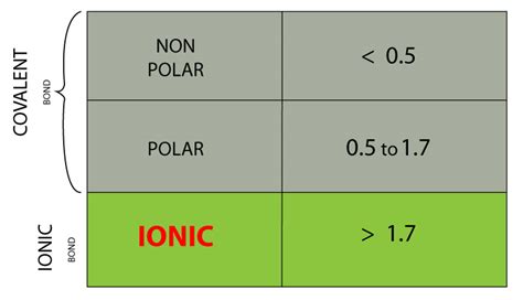 polar nonpolar ionic chart