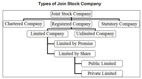 joint stock companies definition types  formation procedures toughnickel