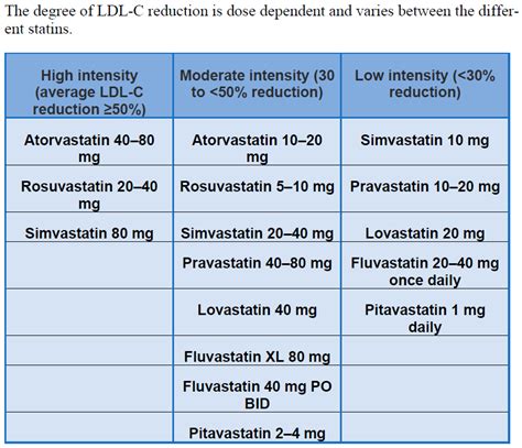 statin dose equivalent chart