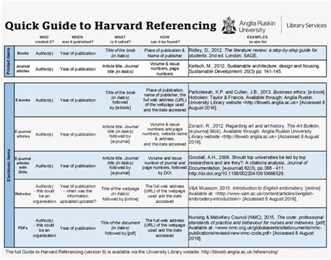 quick guide  harvard referencing citation examples
