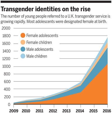 ‘rapid Onset’ Of Transgender Identity Ignites Storm Science