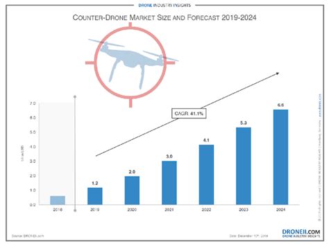 opportunities exist   counter drone market commercial uav news