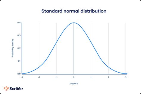 standard normal distribution calculator examples