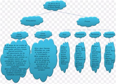 Mapa Conceptual De La Guerra De Independencia De Mexico Brainly Lat