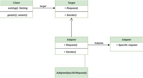 adapter method python design patterns geeksforgeeks