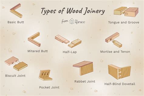 types  wood joints