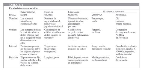 medicion  escalamiento aspectos basicos  escalamientos comparativos escalas de medicion basicas