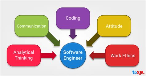 important skills required   career  software engineer