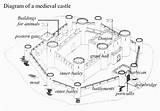 Castle Medieval Diagram Castles Layout Labeled Bailey Motte History Labelled Terms Diagrams Parts Wall English Look Blueprints Writing Fantasy Rooms sketch template