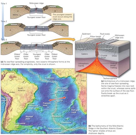 divergent plate boundaries  sea floor spreading learning geology
