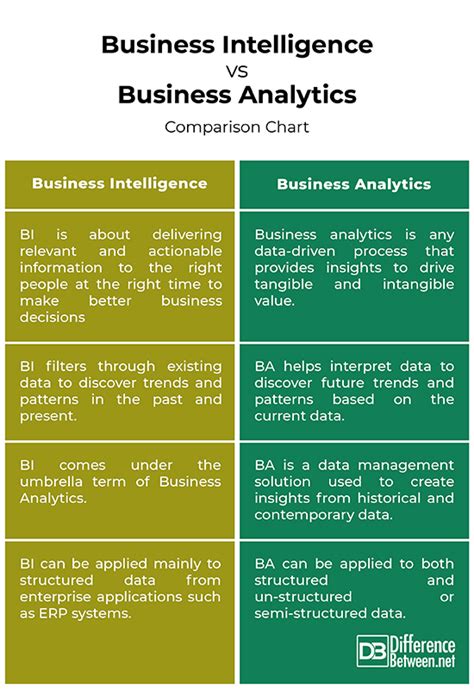 difference  business intelligence  business analytics