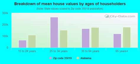 35019 Zip Code Baileyton Alabama Profile Homes
