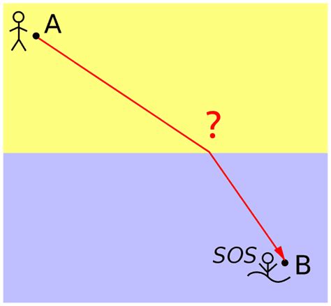 fermatsches prinzip wikiwand