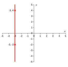 undefined slope equation examples    undefined slope video lesson transcript