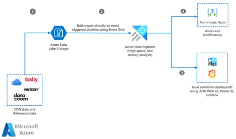 content delivery network azure solution ideas microsoft docs
