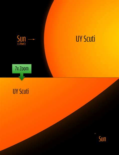 uy scuti  earth sun compared  uy scuti  biggest star