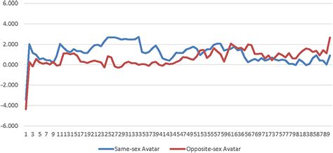 Frontiers The Effects Of Sex Type The Sex Of The Avatar And