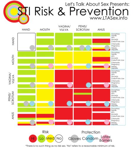 safer sex charts and risk assessment violet blue ® open source sex