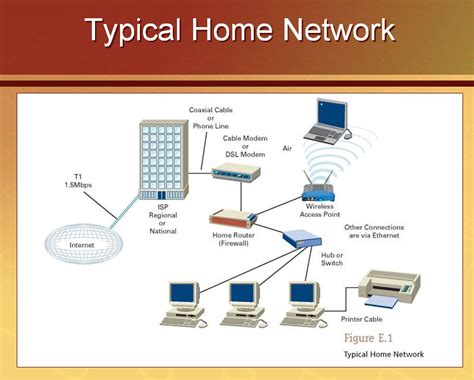 sharing typical home network