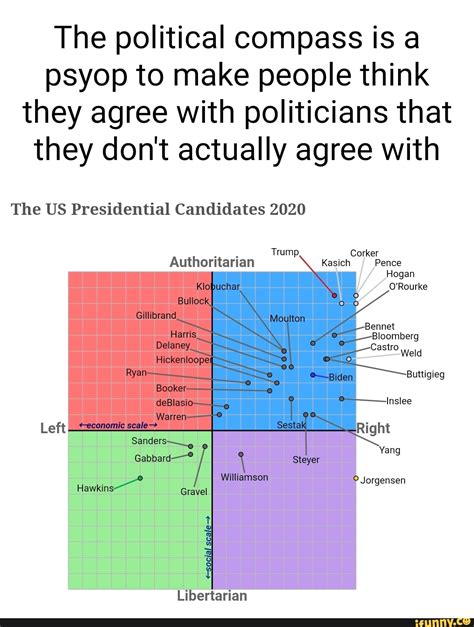 The Political Compass Is A Psyop To Make People Think They Agree With