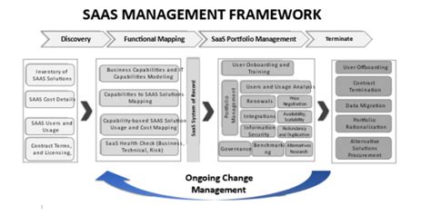 steps   saas management framework