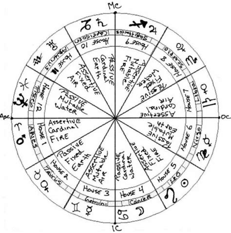 cool astrological charts  astrology pinterest zodiac