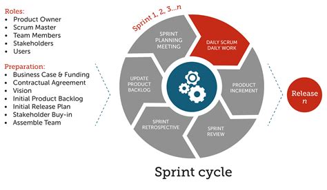daily scrum  part   sprint cycle scrum scrum master business case