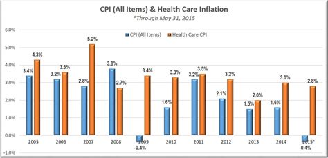 health care costs rise faster  inflation