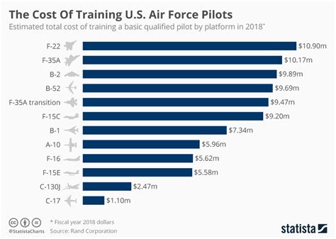 chart  cost  training  air force pilots statista