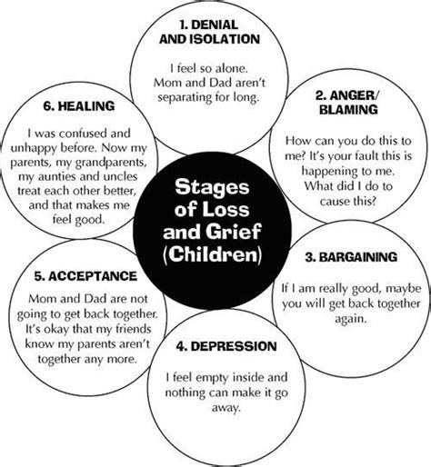 5 Stages Grief Counseling.