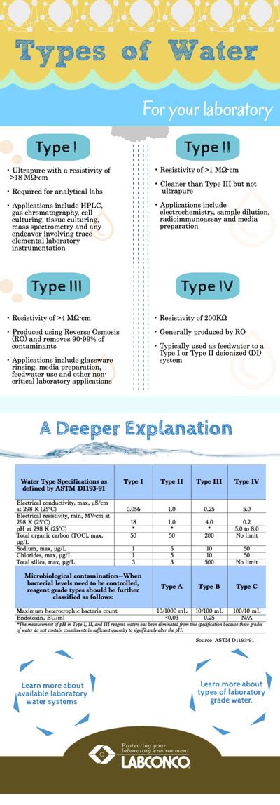 infographic  rundown  water type      application