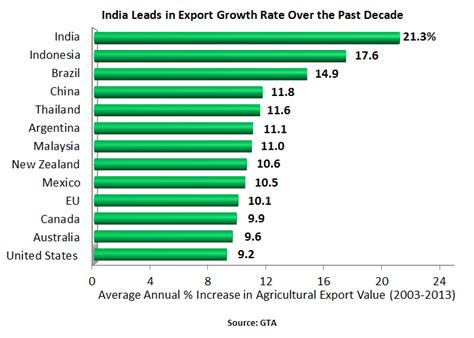 India’s Agricultural Exports Climb To Record High Usda Foreign