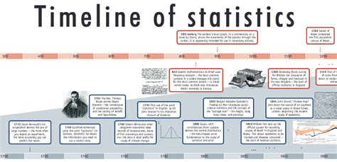 statpics timeline  statistics