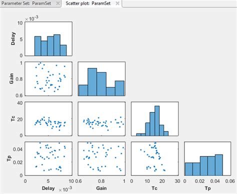 interact with plots in the sensitivity analyzer matlab and simulink