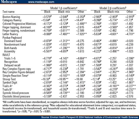 disparities in cognitive functioning by race ethnicity