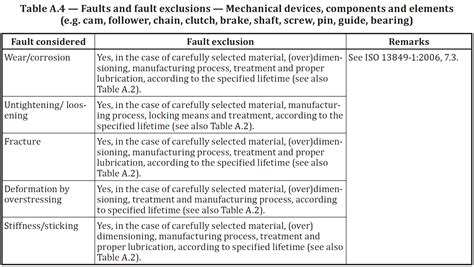 iso   analysis part  fault exclusion