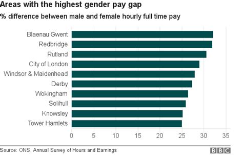 Equal Pay Day What Is The Gender Pay Gap Like Where You Are Bbc News