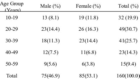 Distribution Of The Tuberculosis Positive Patients According To Age And